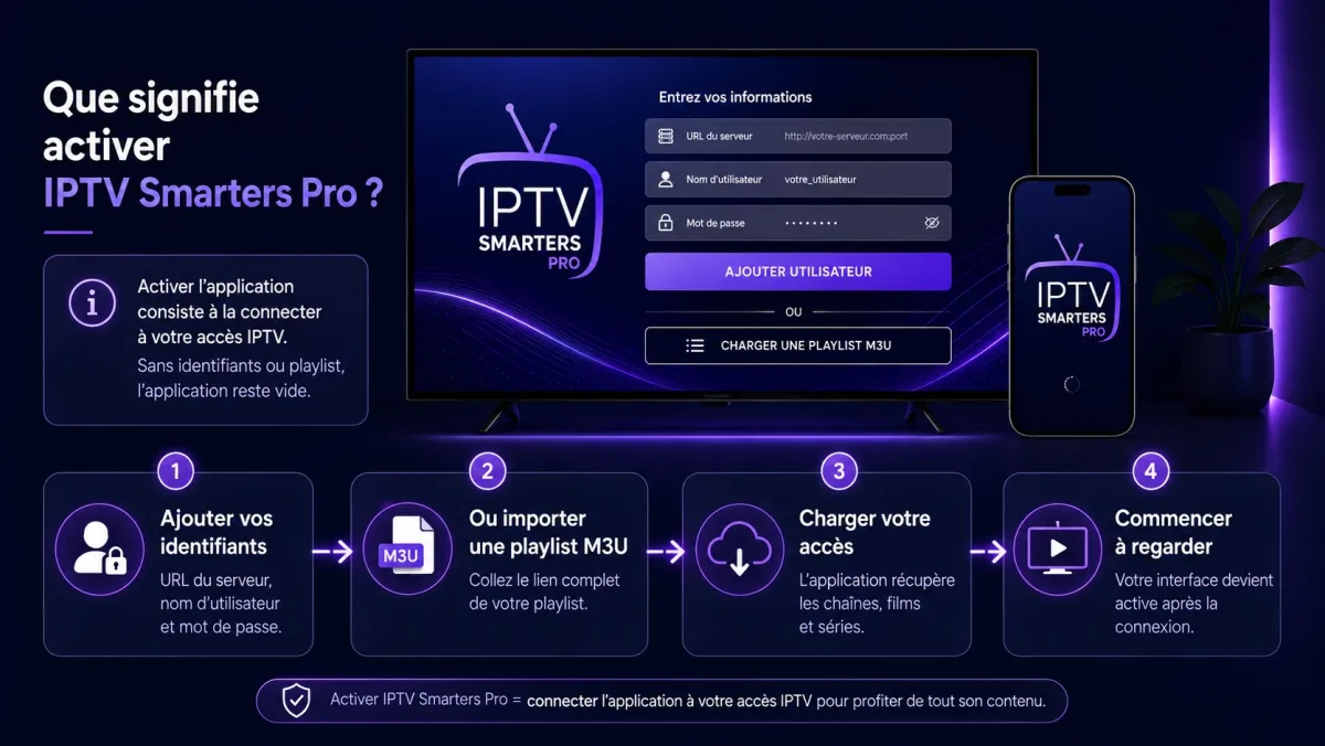 Que signifie activer IPTV Smarters Pro ?
